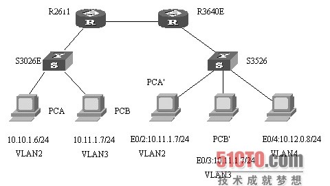 VLAN