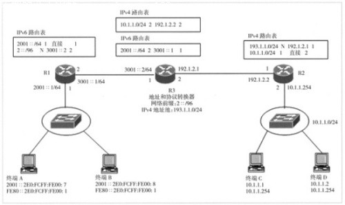 IPv6